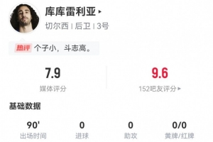 开云-库库雷利亚本场2射门2关键传球 3封堵2拦截2抢断 7.9分全场最高